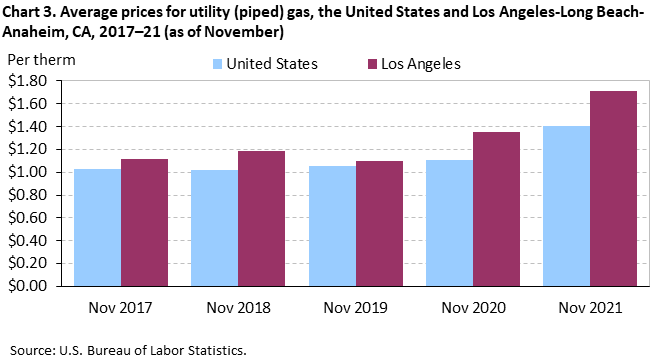 Average Energy Prices, Los Angeles-Long Beach-Anaheim – November 2021 : Western Information Office : U.S. Bureau Labor Statistics