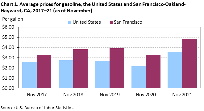 Chart 1. Average prices for gasoline, the United States and San Francisco-Oakland-Hayward, CA, 2017–21 (as of November)