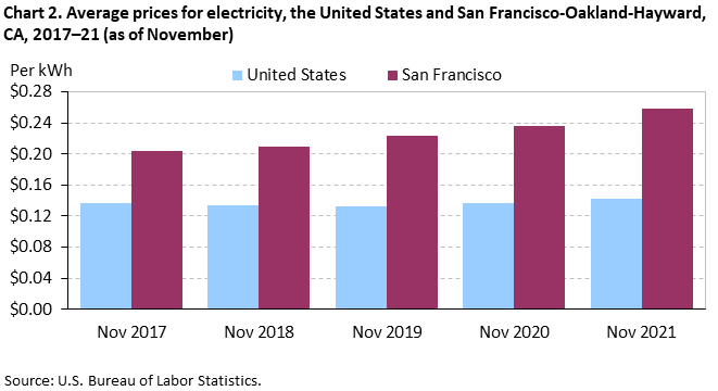 Chart 2. Average prices for electricity, the United States and San Francisco-Oakland-Hayward, CA, 2017–21 (as of November)