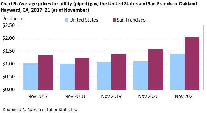 Chart 3. Average prices for utility (piped) gas, the United States and San Francisco-Oakland-Hayward, CA, 2017–21 (as of November)