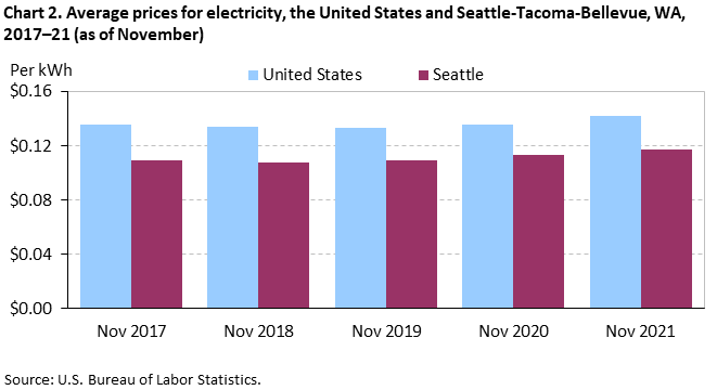 Chart 2. Average prices for electricity, the United States and Seattle-Tacoma-Bellevue, WA, 2017–21 (as of November)