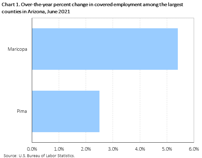 Chart 1. Over-the-year percent change in covered employment among the largest counties in Arizona, June 2021