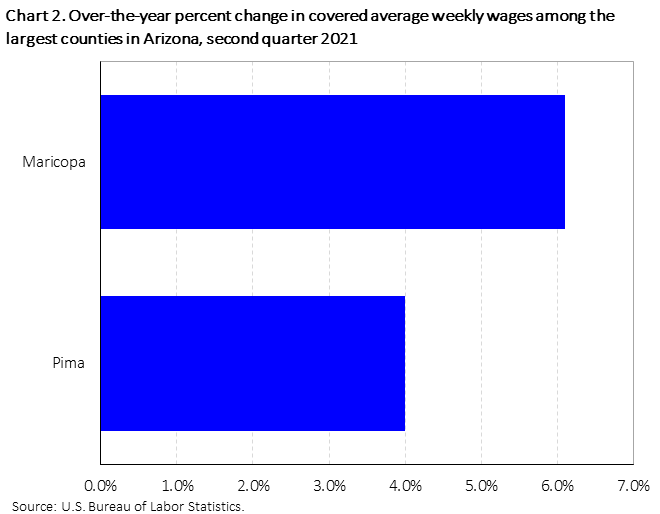 Chart 2. Over-the-year percent change in covered average weekly wages among the largest counties in Arizona, second quarter 2021