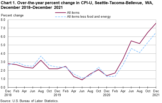 Chart 1. Over-the-year percent change in CPI-U, Seattle, December 2018-December 2021