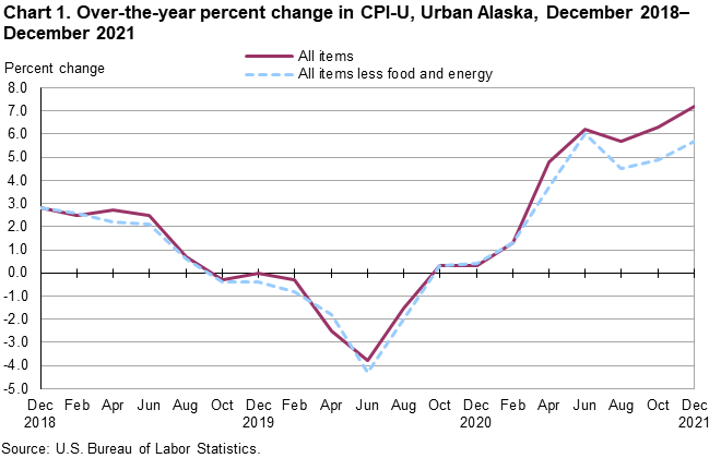 Chart 1. Over-the-year percent change in CPI-U, Urban Alaska, December 2018-December 2021