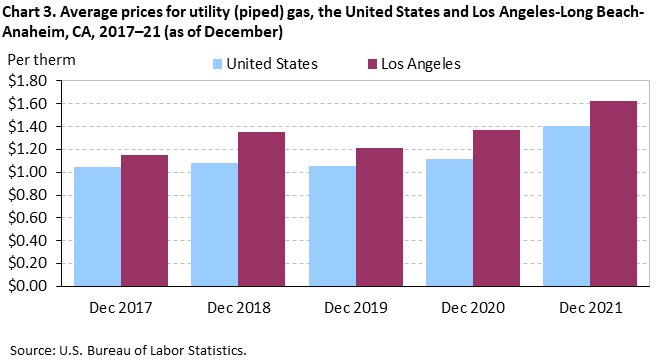 Chart 3. Average prices for utility (piped) gas, the United States and Los Angeles-Long Beach-Anaheim, CA, 2017â€“21 (as of December)