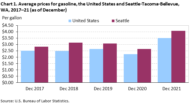 Chart 1. Average prices for gasoline, the United States and Seattle-Tacoma-Bellevue, WA, 2017–21 (as of December)