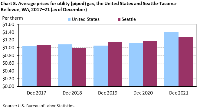 Chart 3. Average prices for utility (piped) gas, the United States and Seattle-Tacoma-Bellevue, WA, 2017–21 (as of December)