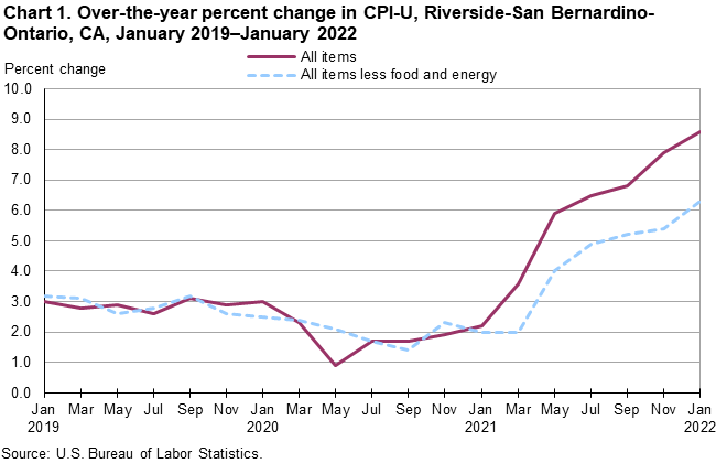 Chart 1. Over-the-year percent change in CPI-U, Riverside, January 2019-January 2022