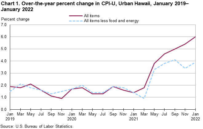 Chart 1. Over-the-year percent change in CPI-U, Urban Hawaii, January 2019-January 2022