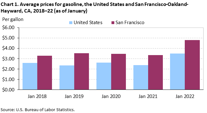 Chart 1. Average prices for gasoline, the United States and San Francisco-Oakland-Hayward, CA, 2018–22 (as of January)