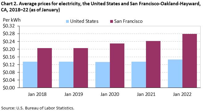 Chart 2. Average prices for electricity, the United States and San Francisco-Oakland-Hayward, CA, 2018–22 (as of January)
