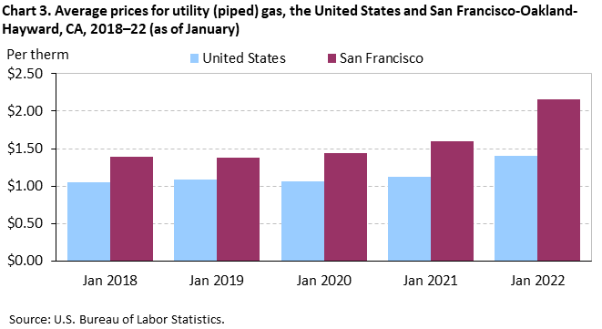 Chart 3. Average prices for utility (piped) gas, the United States and San Francisco-Oakland-Hayward, CA, 2018–22 (as of January)