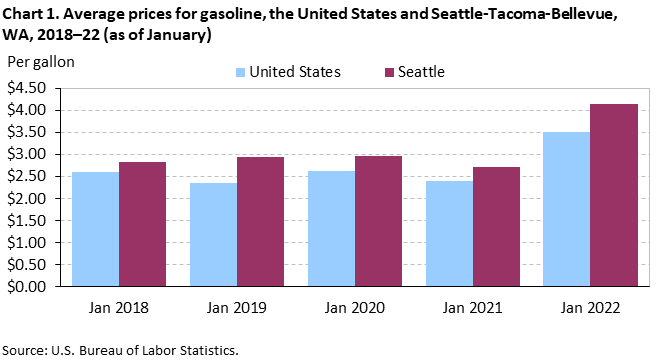 Chart 1. Average prices for gasoline, the United States and Seattle-Tacoma-Bellevue, WA, 2018–22 (as of January)