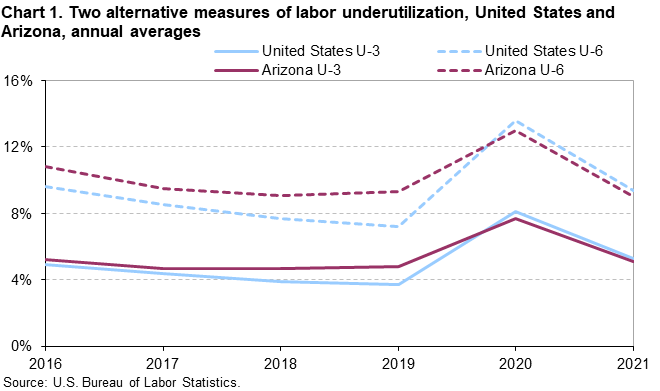 Chart 1. Two alternative measures of labor underutilization, United States and Arizona, annual averages