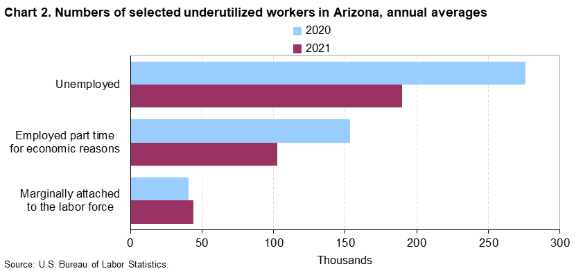 Chart 2. Numbers of selected underutilized workers in Arizona, annual averages