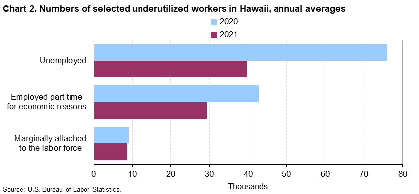 Chart 2. Numbers of selected underutilized workers in Hawaii, annual averages
