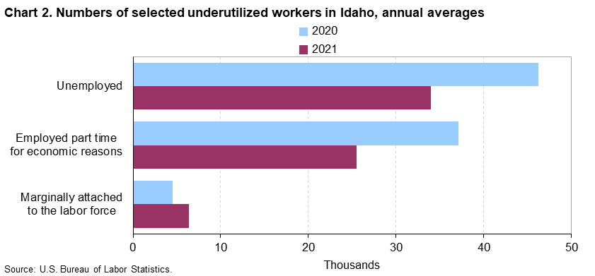 Chart 2. Numbers of selected underutilized workers in Idaho, annual averages