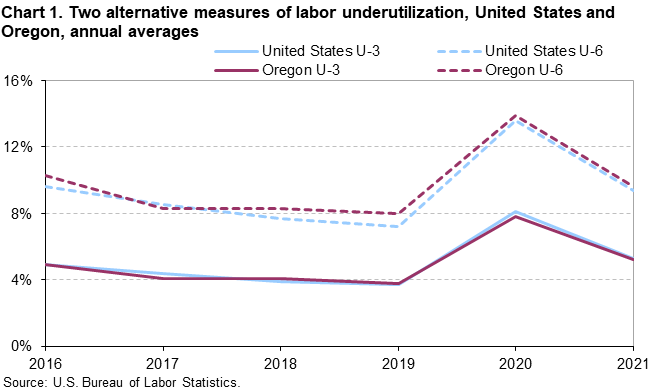 Chart 1. Two alternative measures of labor underutilization, United States and Oregon, annual averages