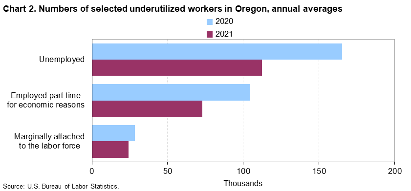 Chart 2. Numbers of selected underutilized workers in Oregon, annual averages