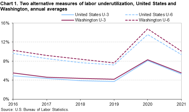 Chart 1. Two alternative measures of labor underutilization, United States and Washington, annual averages