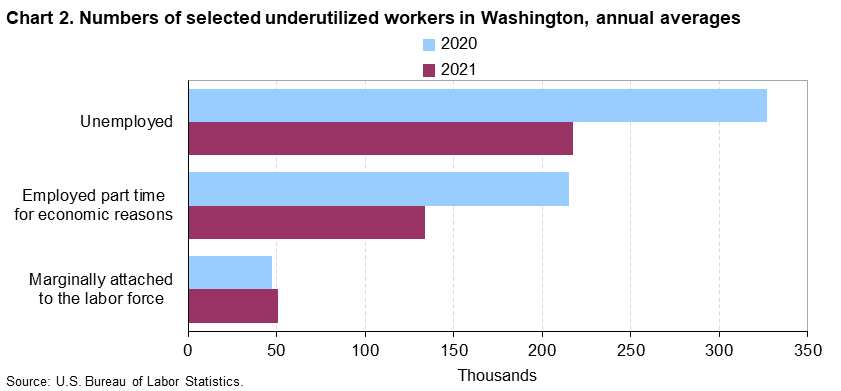 Chart 2. Numbers of selected underutilized workers in Washington, annual averages