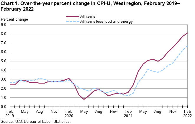 Chart 1. Over-the-year percent change in CPI-U, West Region, February 2019-February 2022 