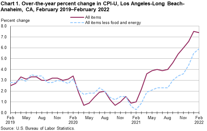 Chart 1. Over-the-year percent change in CPI-U, Los Angeles, February 2019-February 2022