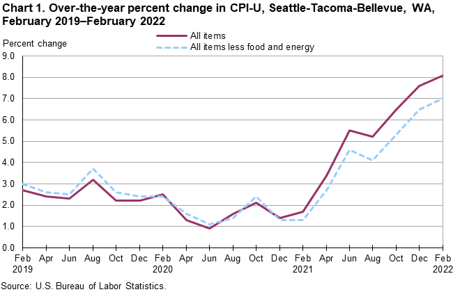 Chart 1. Over-the-year percent change in CPI-U, Seattle, February 2019-February 2022