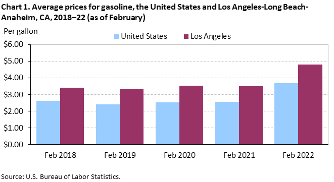 Chart 1. Average prices for gasoline, the United States and Los Angeles-Long Beach-Anaheim, CA, 2018–22 (as of February)