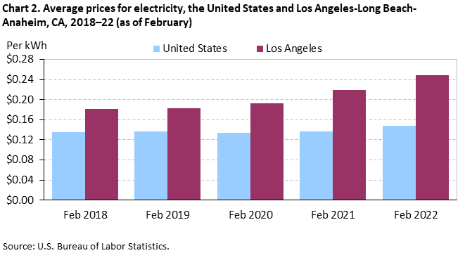 Chart 2. Average prices for electricity, the United States and Los Angeles-Long Beach-Anaheim, CA, 2018–22 (as of February)