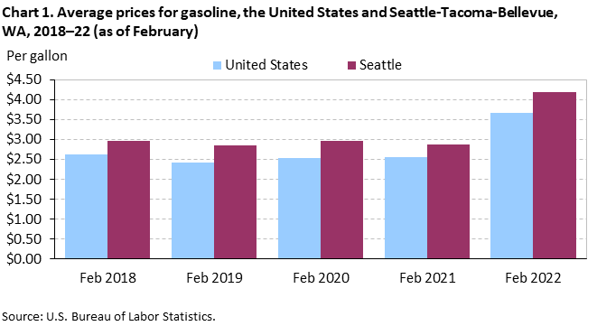 Chart 1. Average prices for gasoline, the United States and Seattle-Tacoma-Bellevue, WA, 2018–22 (as of February)