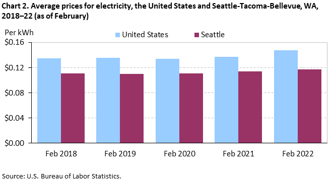 Chart 2. Average prices for electricity, the United States and Seattle-Tacoma-Bellevue, WA, 2018–22 (as of February)