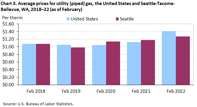 Chart 3. Average prices for utility (piped) gas, the United States and Seattle-Tacoma-Bellevue, WA, 2018–22 (as of February)