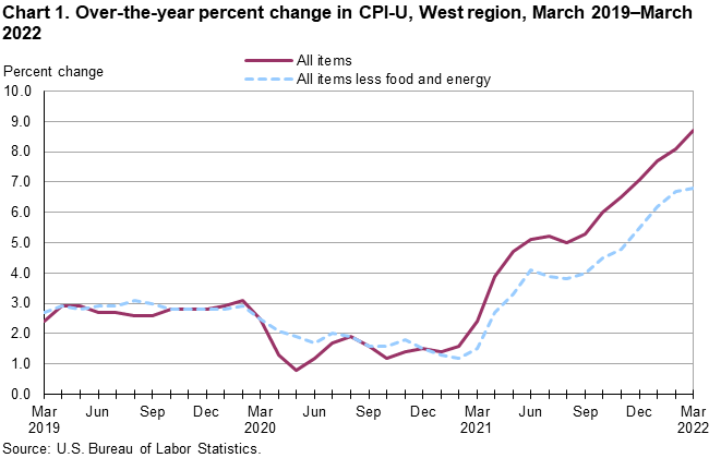 Chart 1. Over-the-year percent change in CPI-U, West Region, March 2019-March 2022 