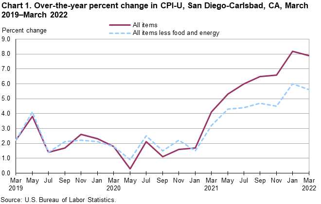Chart 1. Over-the-year percent change in CPI-U, San Diego, March 2019-March 2022
