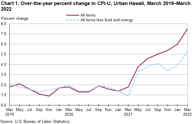Chart 1. Over-the-year percent change in CPI-U, Urban Hawaii, March 2019-March 2022