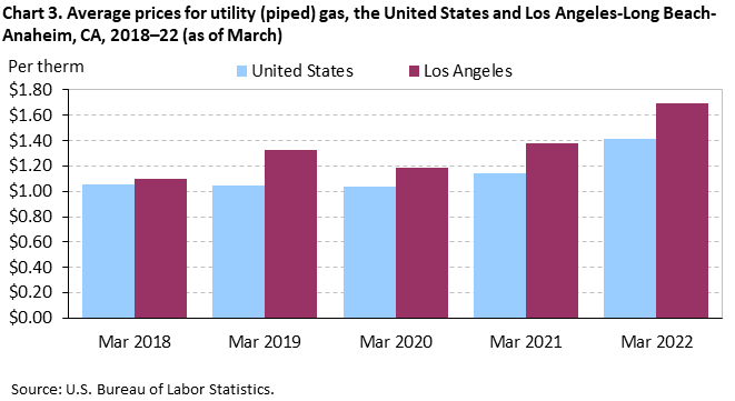 Chart 3. Average prices for utility (piped) gas, the United States and Los Angeles-Long Beach-Anaheim, CA, 2018–22 (as of March)