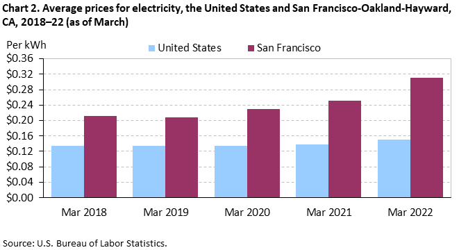 Chart 2. Average prices for electricity, the United States and San Francisco-Oakland-Hayward, CA, 2018–22 (as of March)