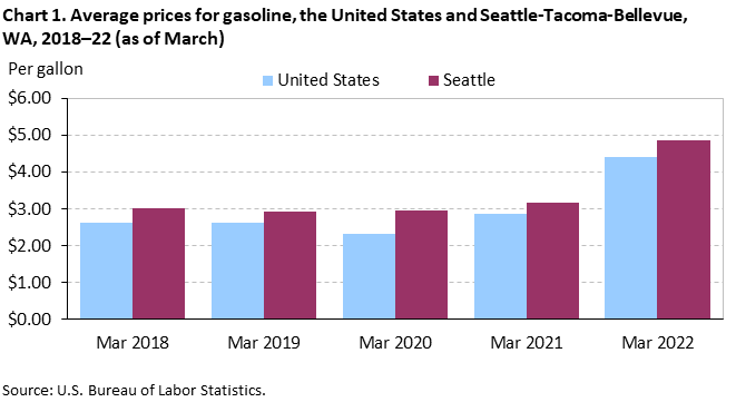 Chart 1. Average prices for gasoline, the United States and Seattle-Tacoma-Bellevue, WA, 2018–22 (as of March)