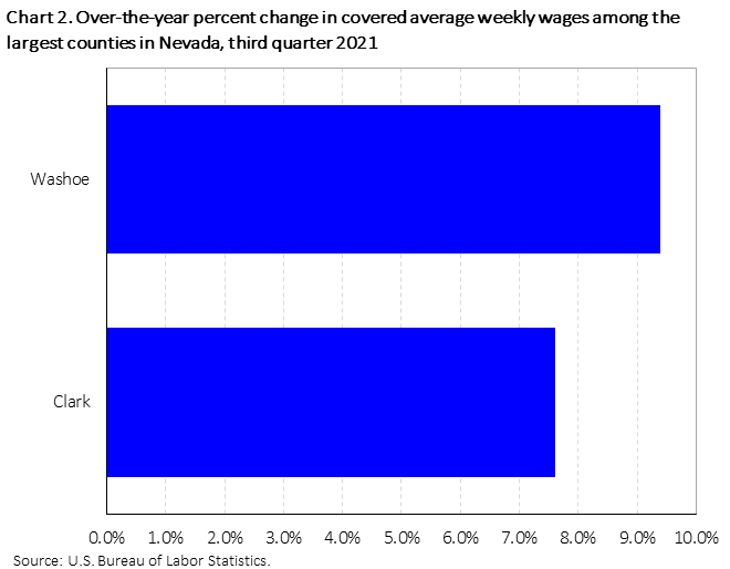 Chart 2. Over-the-year percent change in covered average weekly wages among the largest counties in Nevada, third quarter 2021