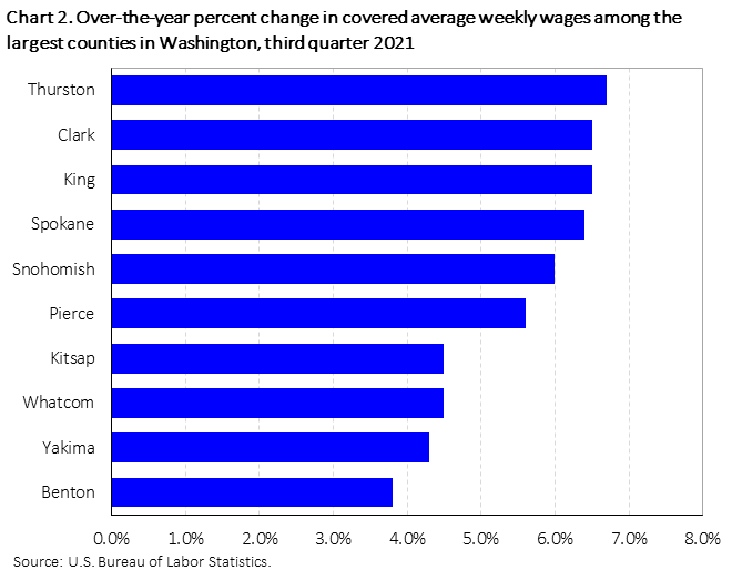 Chart 2. Over-the-year percent change in covered average weekly wages among the largest counties in Washington, third quarter 2021