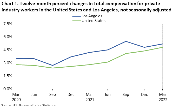 Chart 1. Twelve-month percent changes in total compensation for private industry workers in the United States and Los Angeles, not seasonally adjusted