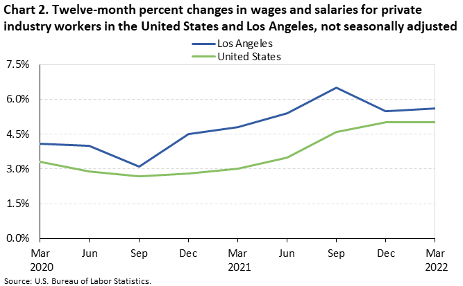 Chart 2. Twelve-month percent changes in wages and salaries for private industry workers in the United States and Los Angeles, not seasonally adjusted