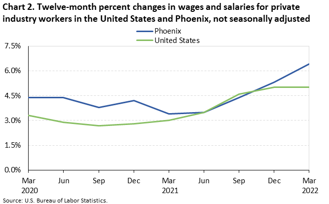 Chart 2. Twelve-month percent changes in wages and salaries for private industry workers in the United States and Phoenix, not seasonally adjusted