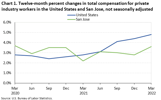 Chart 1. Twelve-month percent changes in total compensation for private industry workers in the United States and San Jose, not seasonally adjusted