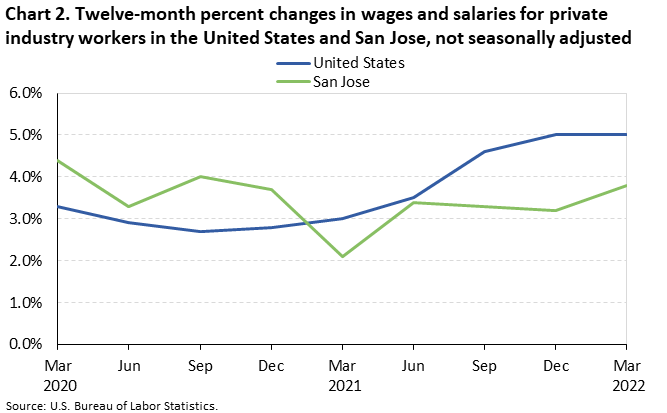 Chart 2. Twelve-month percent changes in wages and salaries for private industry workers in the United States and San Jose, not seasonally adjusted