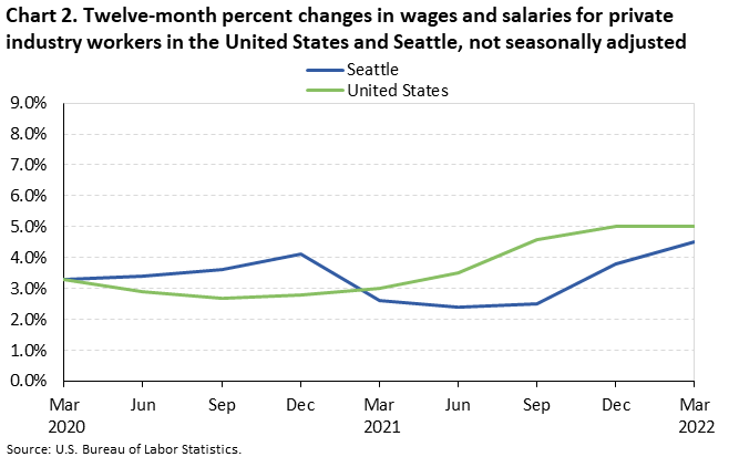 Chart 2. Twelve-month percent changes in wages and salaries for private industry workers in the United States and Seattle, not seasonally adjusted