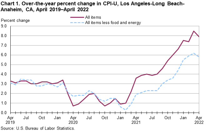 Chart 1. Over-the-year percent change in CPI-U, Los Angeles, April 2019-April 2022