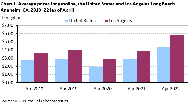 Chart 1. Average prices for gasoline, Los Angeles-Long Beach-Anaheim and the United States, 2018-2022 (as of April)